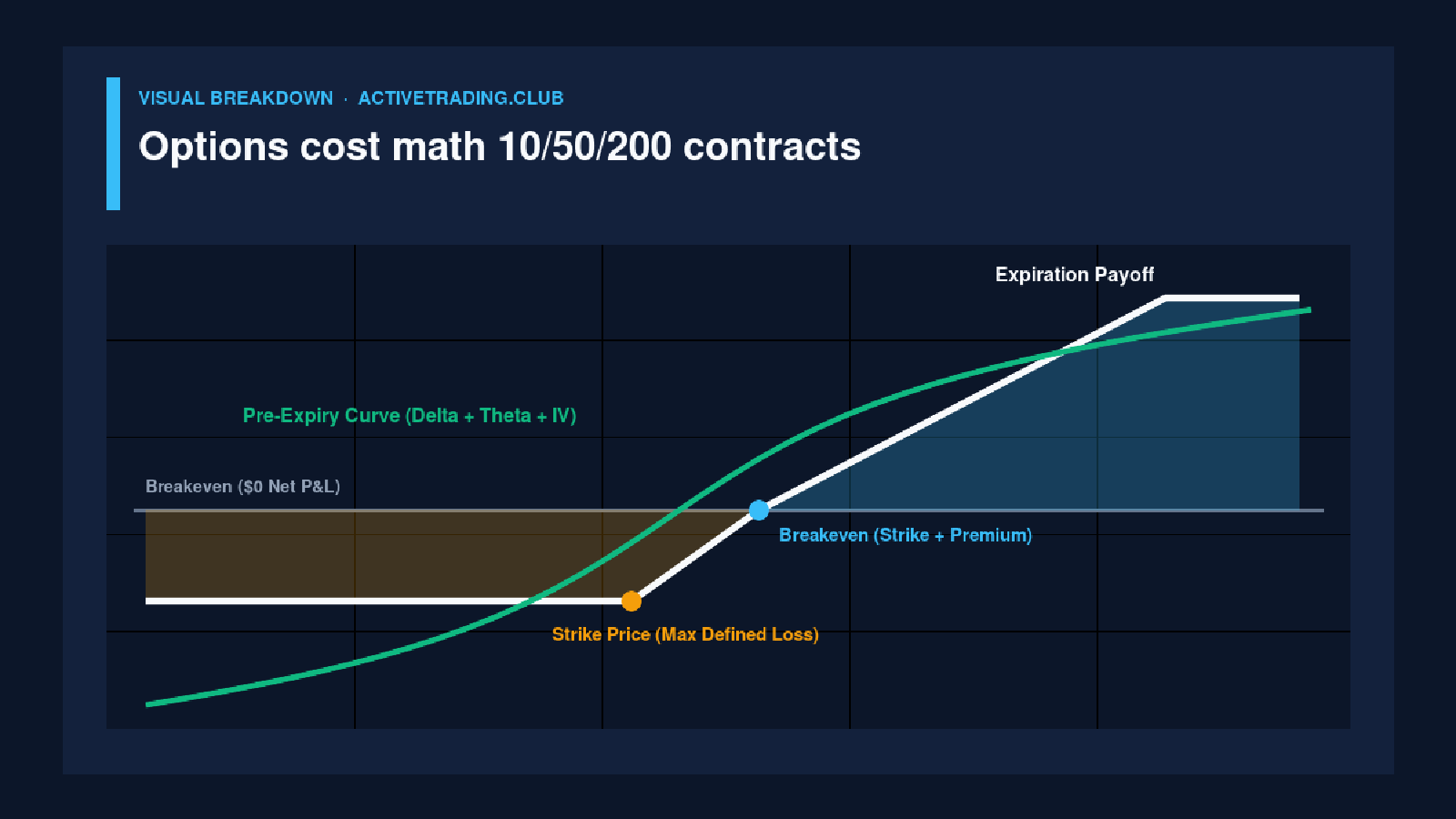 Worked options commission math at 10, 50, and 200 contracts per month