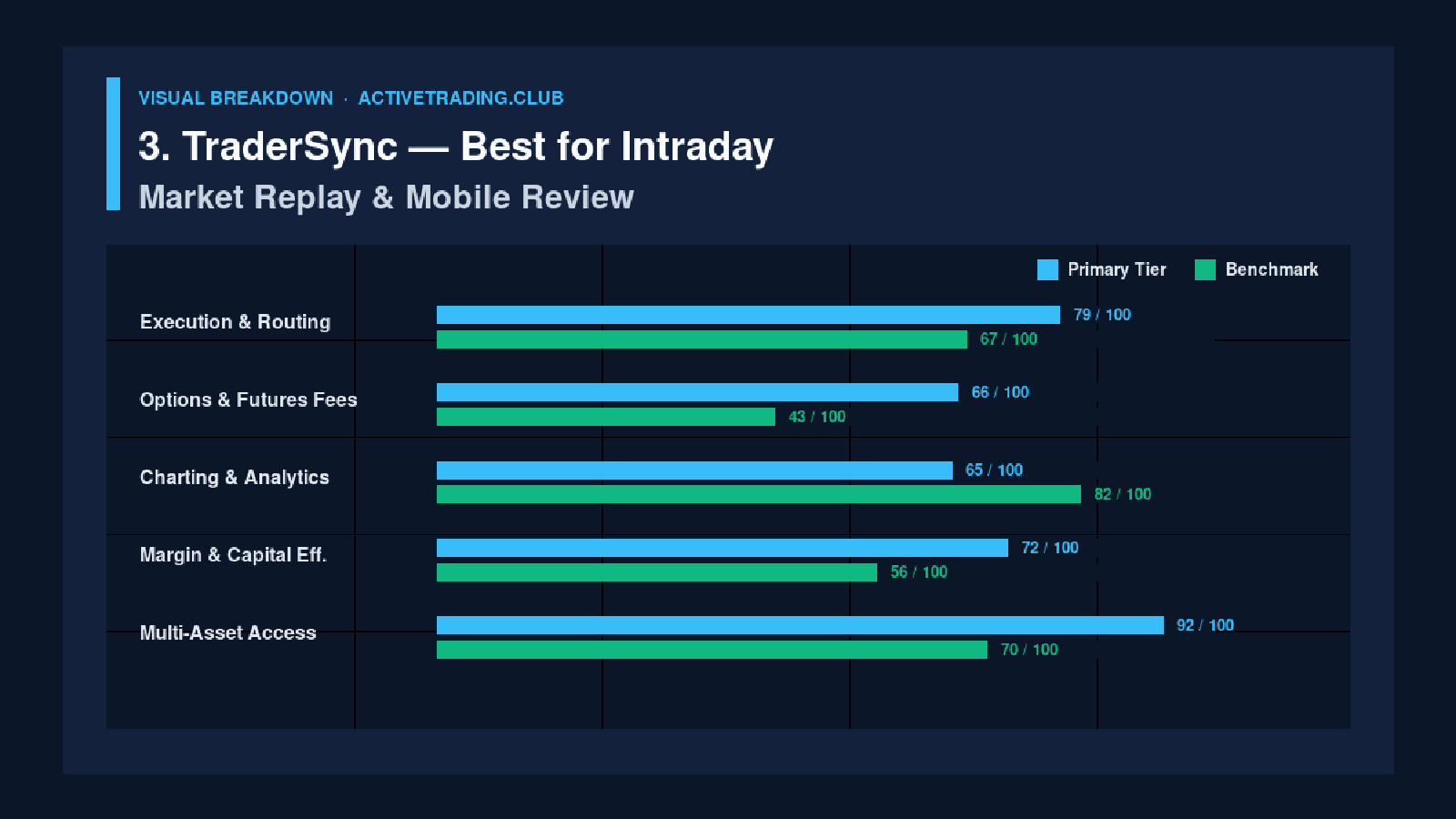 3. TraderSync — Best for Intraday Market Replay & Mobile Review