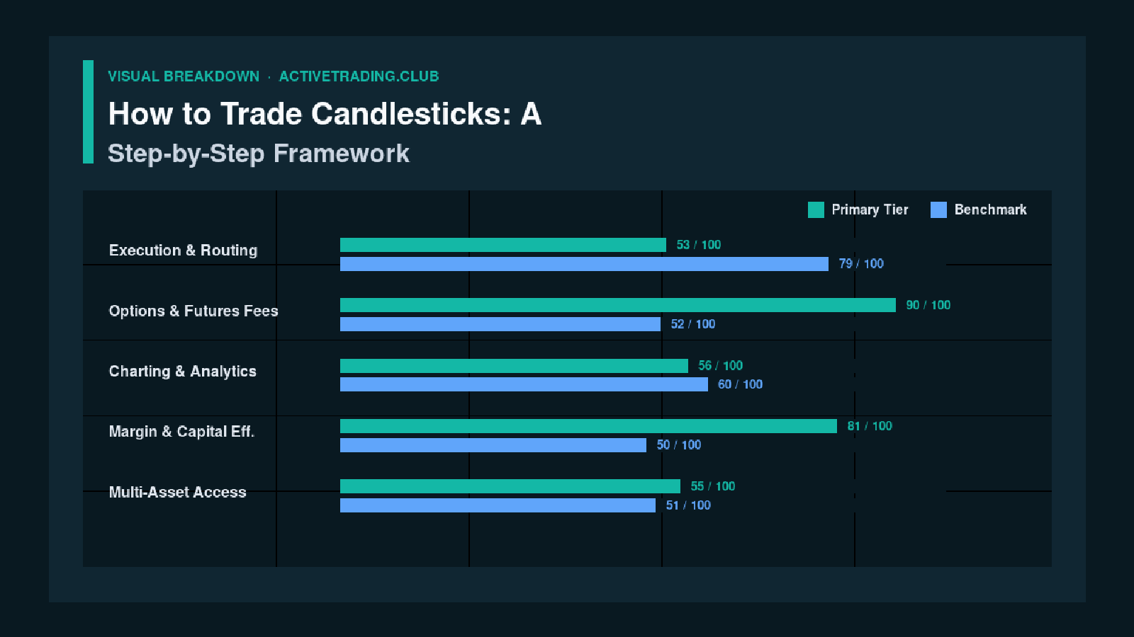 How to Trade Candlesticks: A Step-by-Step Framework