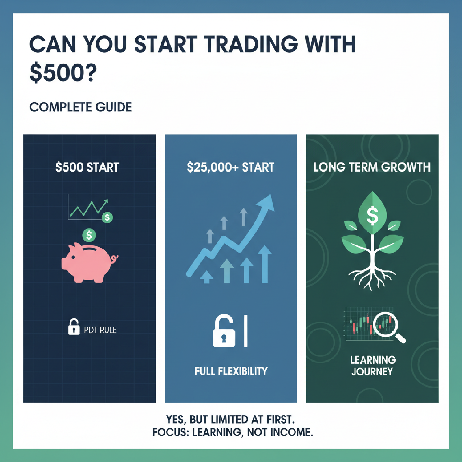 Can You Really Start Trading with $500?