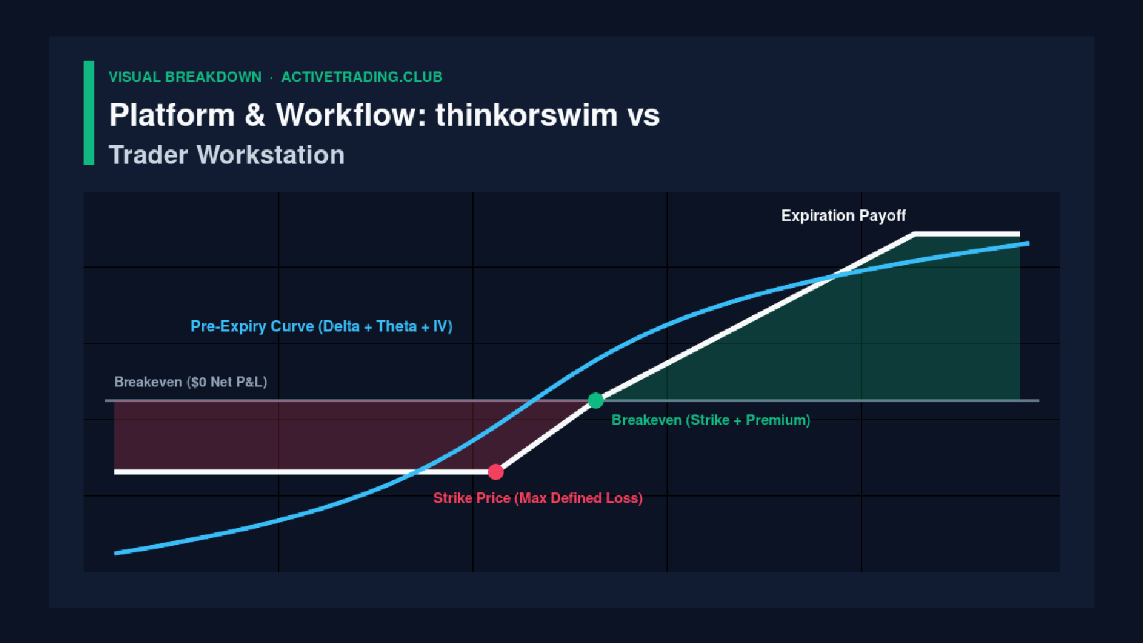 Platform & Workflow: thinkorswim vs Trader Workstation