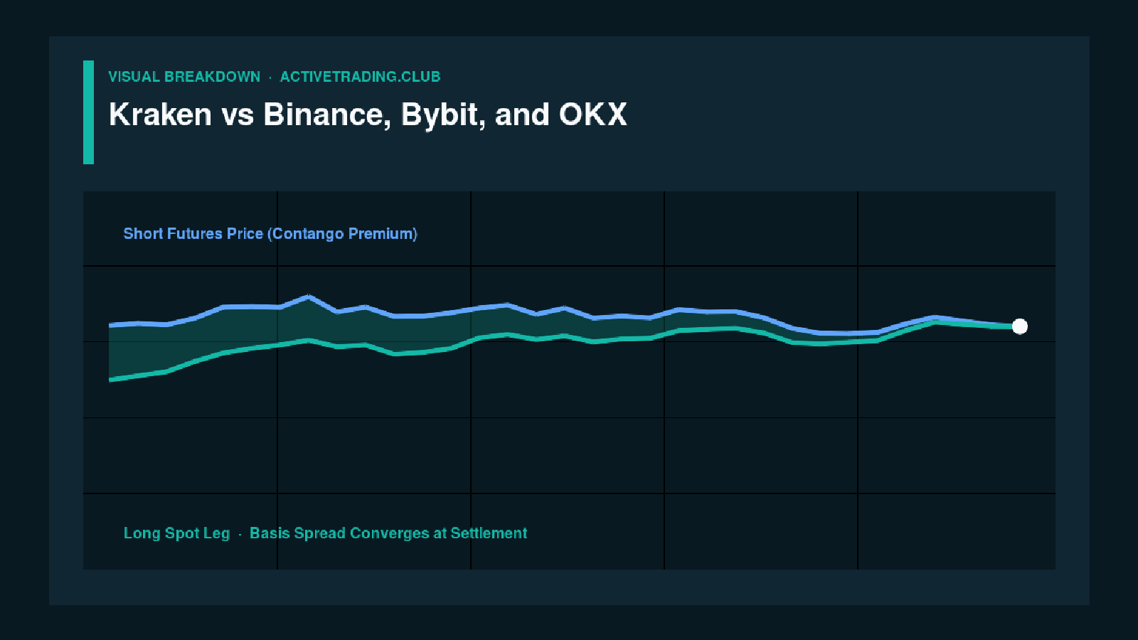 Kraken vs Binance, Bybit, and OKX