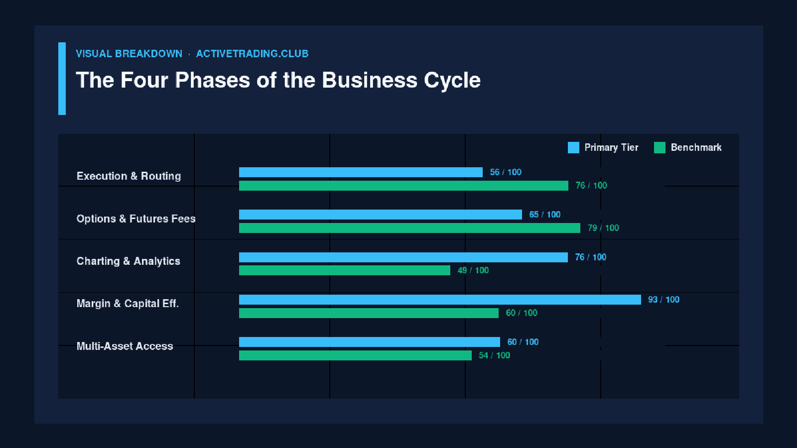 The Four Phases of the Business Cycle