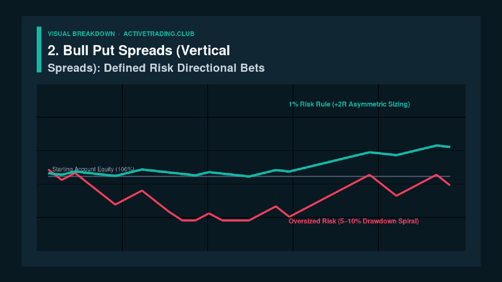 2. Bull Put Spreads (Vertical Spreads): Defined Risk Directional Bets