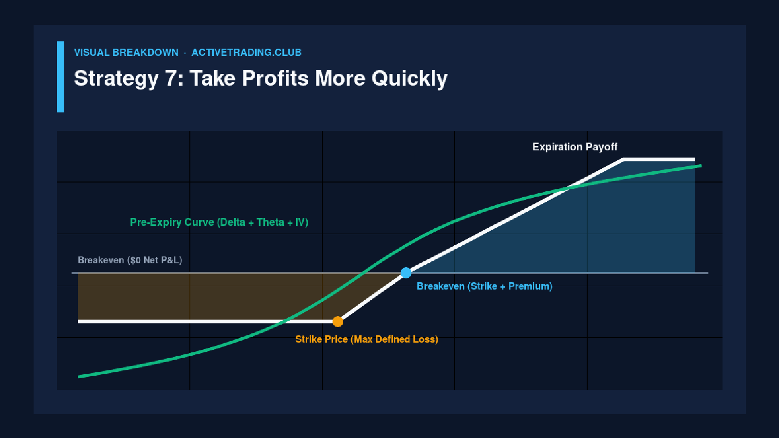 Strategy 7: Take Profits More Quickly