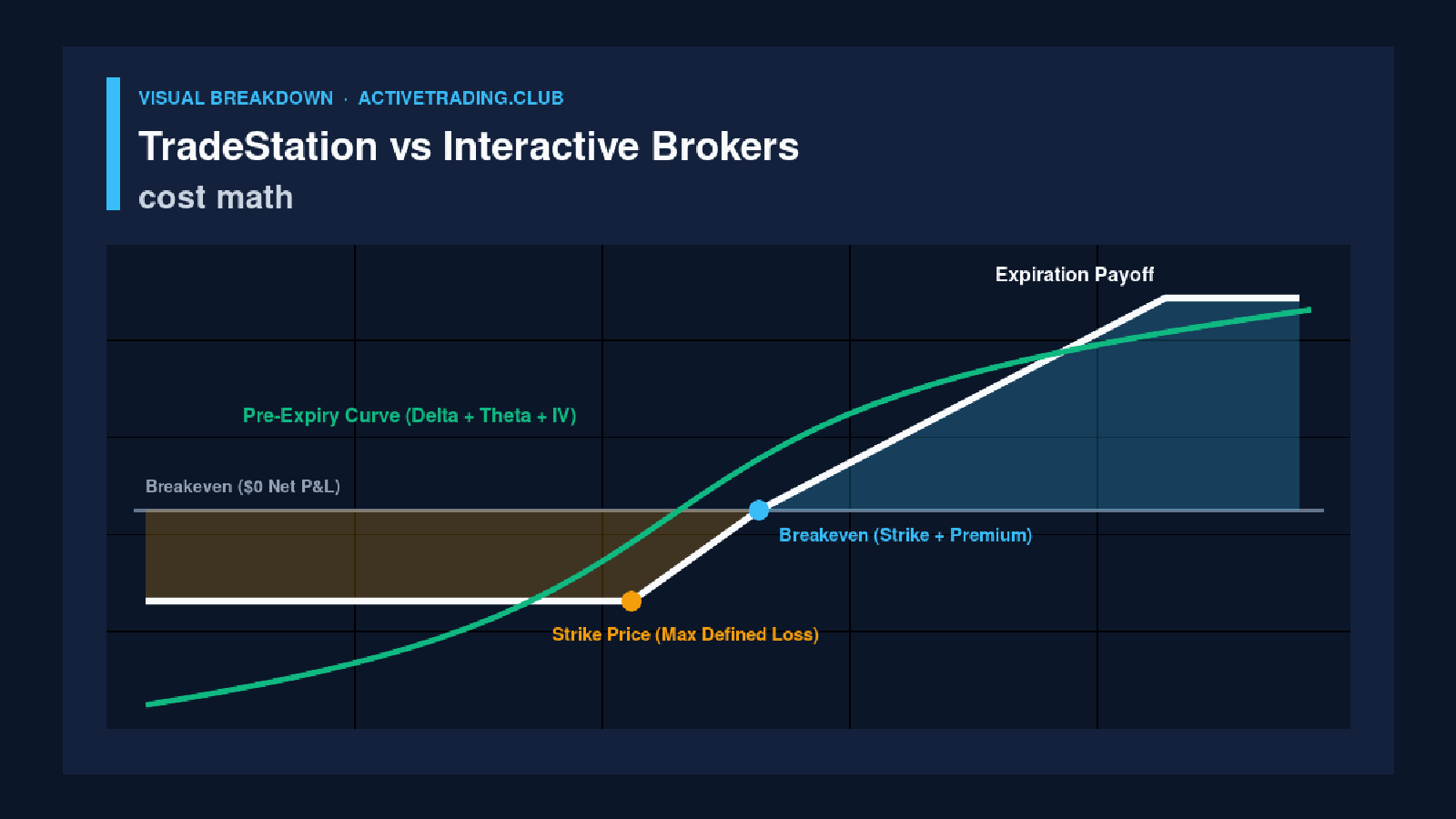 Platform & Automation: EasyLanguage vs the IBKR API Ecosystem